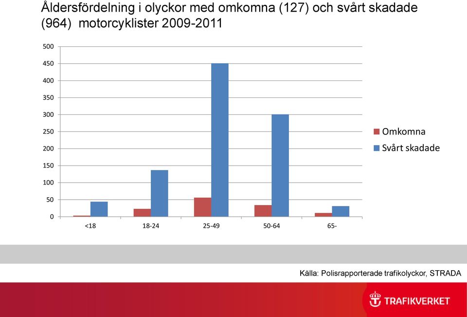 300 250 200 Omkomna Svårt skadade 150 100 50 0 <18 18-24