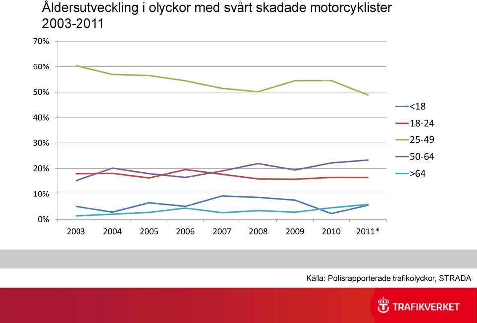18-24 25-49 50-64 >64 10% 0% 2003 2004 2005 2006 2007