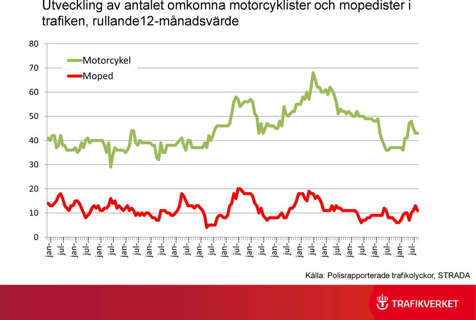 antalet omkomna motorcyklister och mopedister i trafiken, rullande12-månadsvärde 80