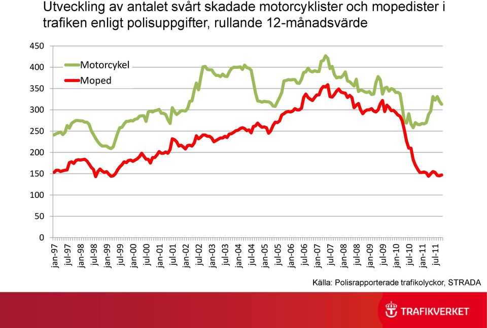 Utveckling av antalet svårt skadade motorcyklister och mopedister i trafiken enligt polisuppgifter, rullande