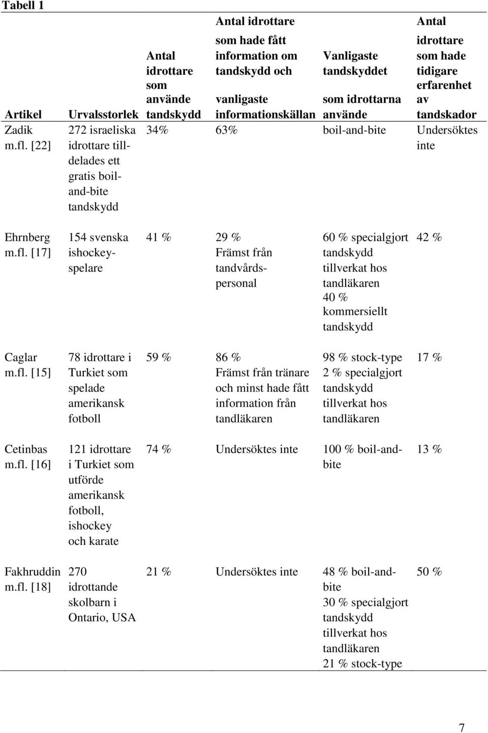 [22] idrottare till- inte delades ett gratis boiland-bite tandskydd Ehrnberg 154 svenska 41 % 29 % 60 % specialgjort 42 % m.fl.