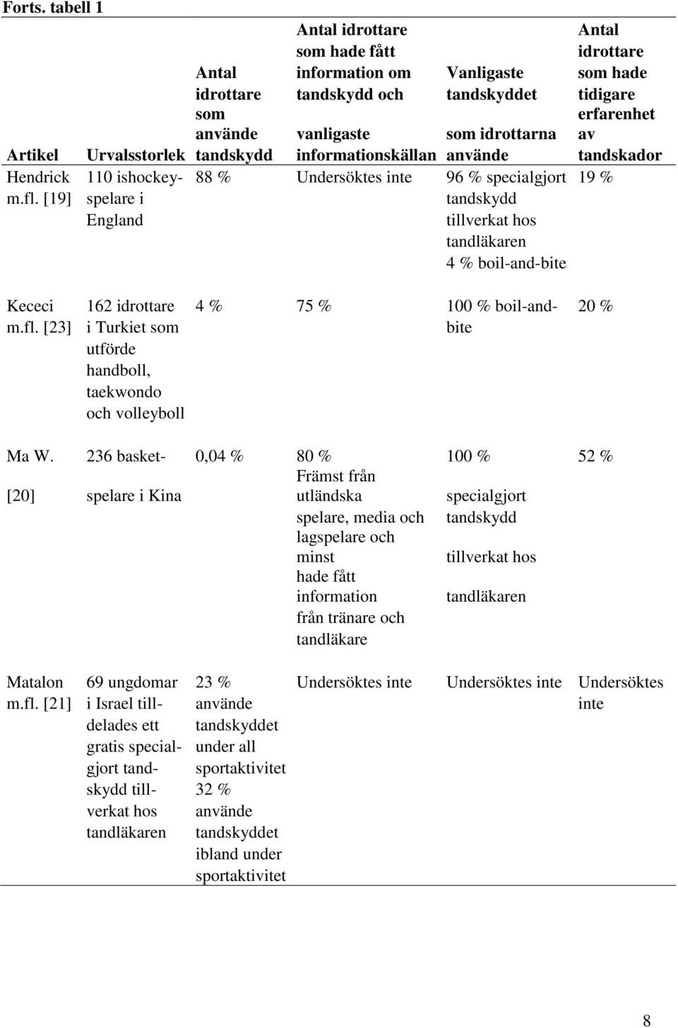 Artikel Urvalsstorlek tandskydd informationskällan använde tandskador Hendrick 110 ishockey- 88 % Undersöktes inte 96 % specialgjort 19 % m.fl.