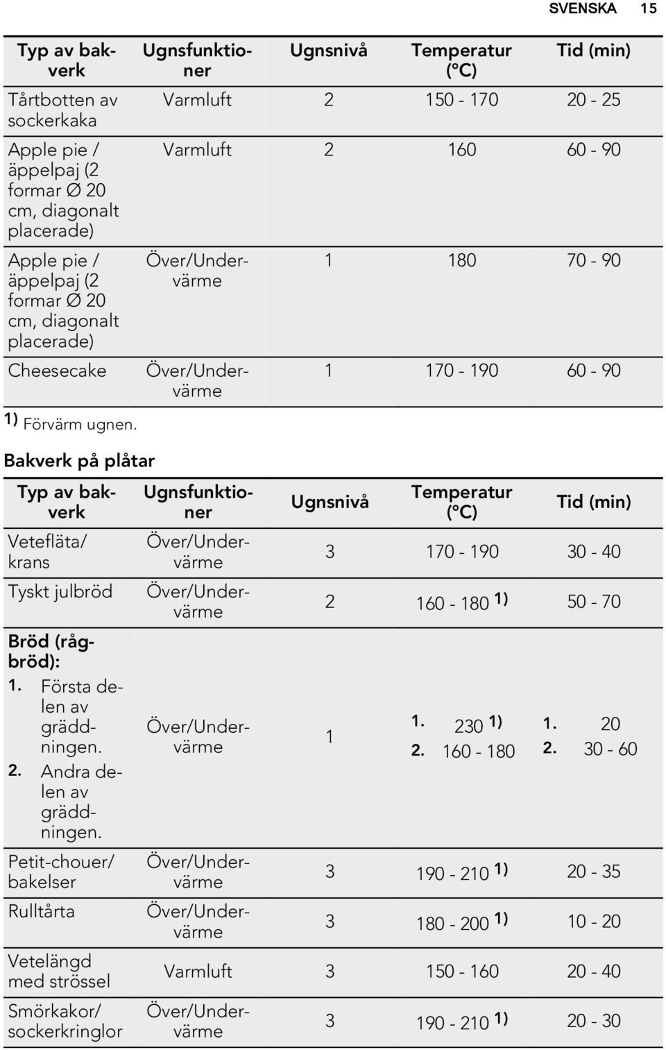 pie / äppelpaj (2 formar Ø 20 cm, diagonalt placerade) Apple pie / äppelpaj (2 formar Ø 20 cm, diagonalt placerade) Cheesecake Ugnsfunktioner Typ av bakverk Vetefläta/ krans Tyskt