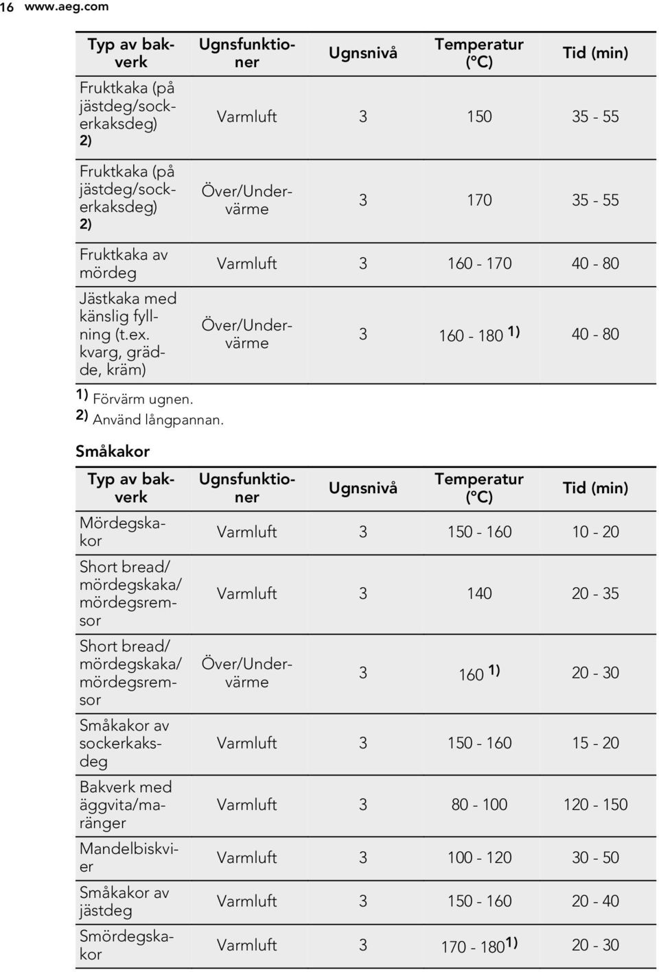 Jästkaka med känslig fyllning (t.ex. kvarg, grädde, kräm) 1) Förvärm ugnen. 2) Använd långpannan.