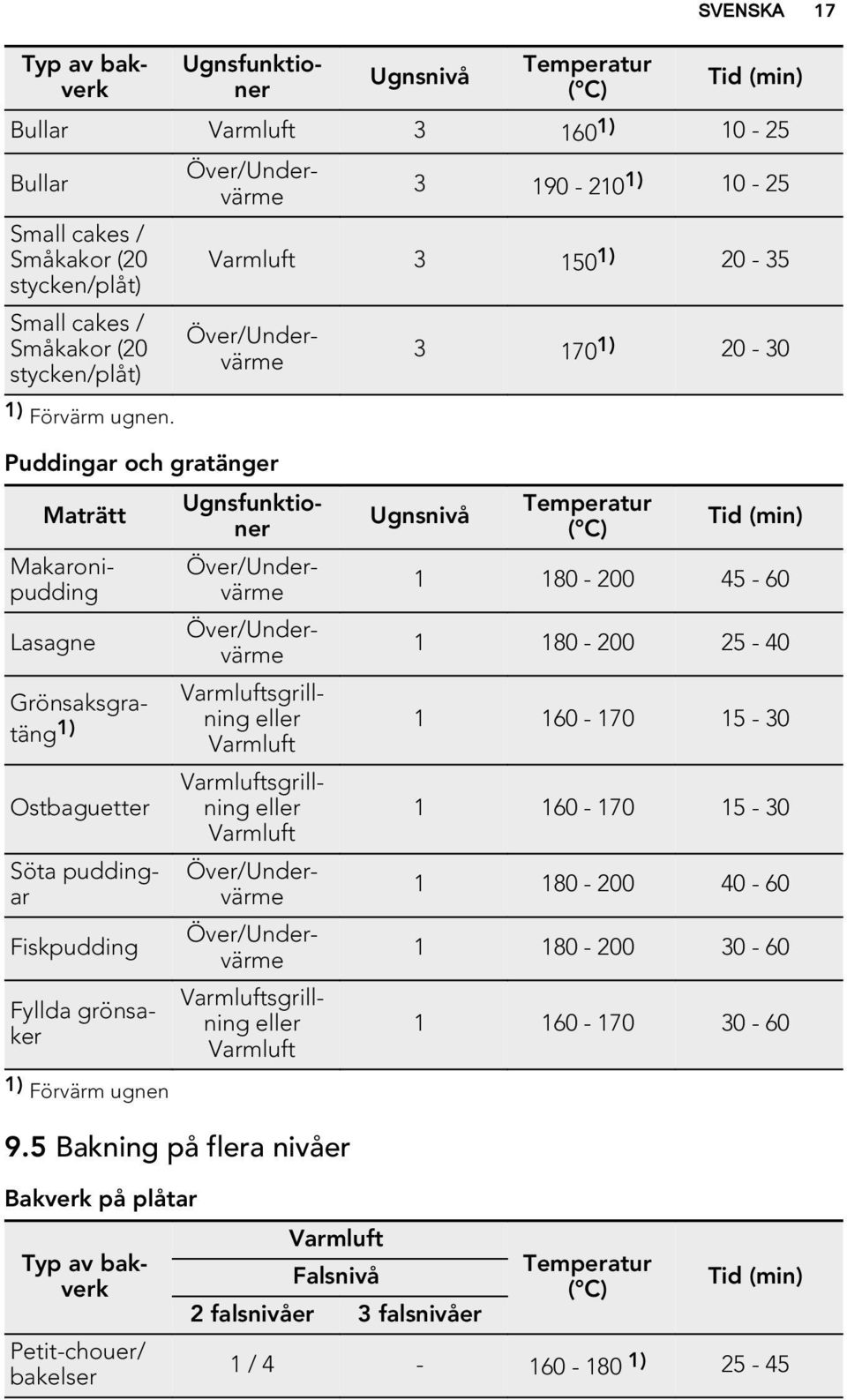 Varmluftsgrillning eller Varmluft Makaronipudding Lasagne Grönsaksgratäng 1) Ostbaguetter Söta puddingar Fiskpudding Fyllda grönsaker 1) Förvärm ugnen Typ av bakverk Ugnsfunktioner Ugnsnivå