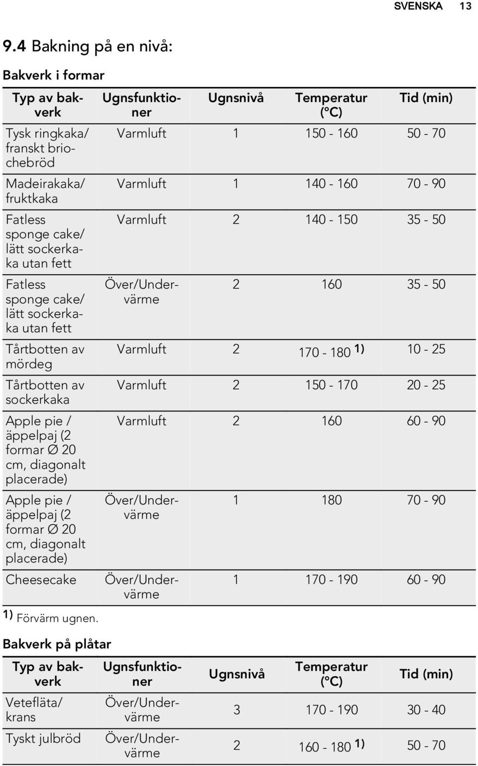 Tårtbotten av sockerkaka Apple pie / äppelpaj (2 formar Ø 20 cm, diagonalt placerade) Apple pie / äppelpaj (2 formar Ø 20 cm, diagonalt placerade) Cheesecake Ugnsfunktioner Ugnsnivå Temperatur (