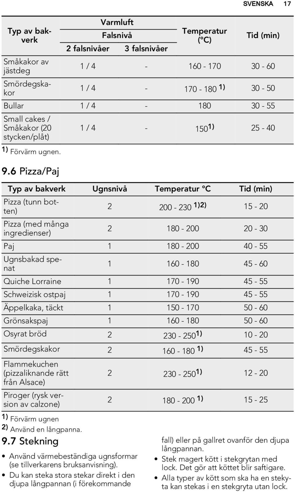 6 Pizza/Paj Typ av bakverk Ugnsnivå Temperatur C Pizza (tunn botten) 2 200-230 1)2) 15-20 Pizza (med många ingredienser) 2 180-200 20-30 Paj 1 180-200 40-55 Ugnsbakad spenat 1 160-180 45-60 Quiche