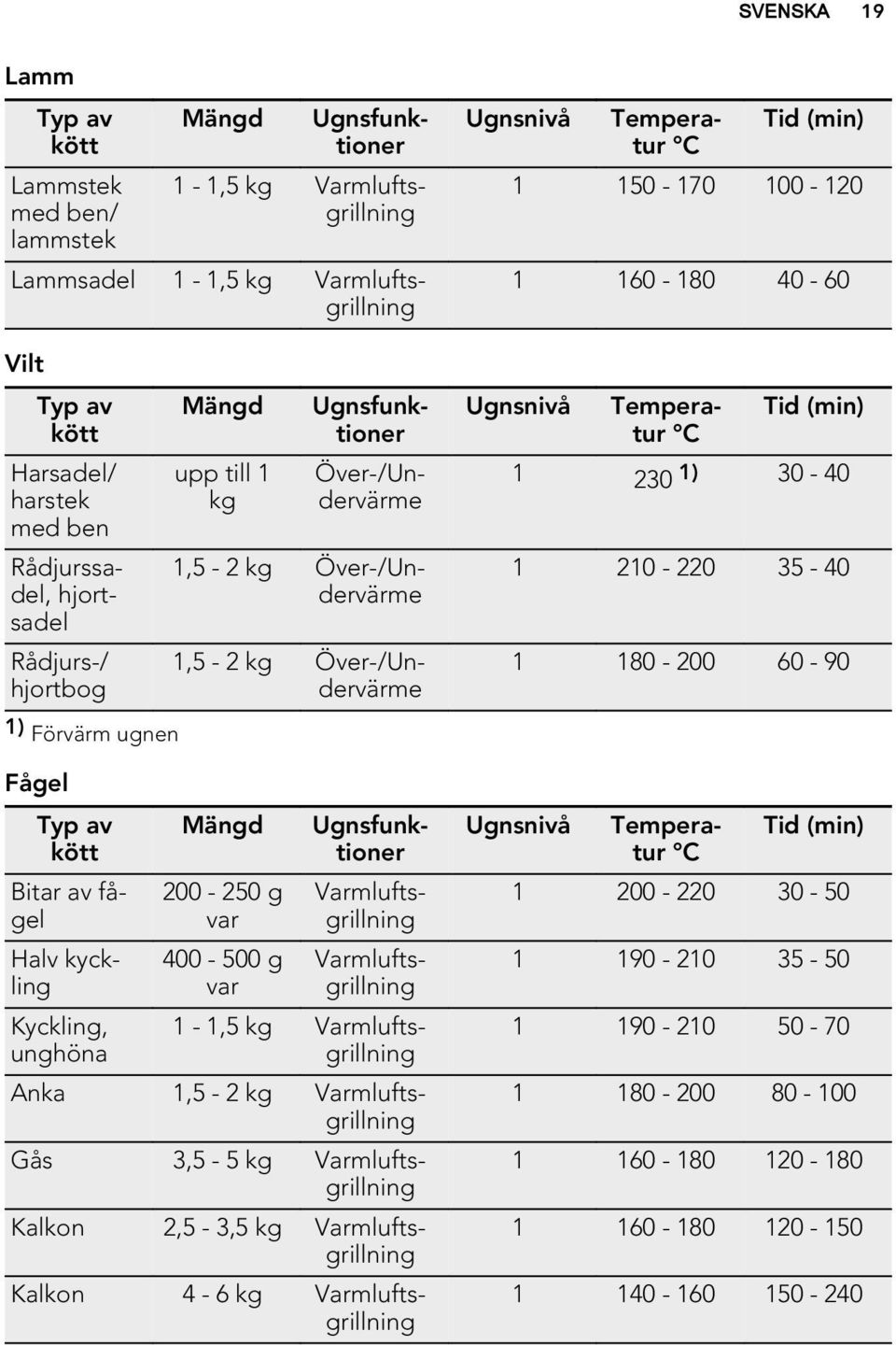 Kalkon 2,5-3,5 kg Varmluftsgrillning Kalkon 4-6 kg Varmluftsgrillning Mängd Ugnsfunktioner 1-1,5 kg Varmluftsgrillning Ugnsnivå Temperatur C 1 150-170 100-120 1 160-180 40-60 Lammsadel 1-1,5 kg