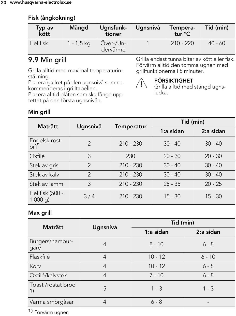 Ugnsfunktioner Ugnsnivå Temperatur C 1 210-220 40-60 Grilla endast tunna bitar av kött eller fisk. Förvärm alltid den tomma ugnen med grillfunktionerna i 5 minuter.