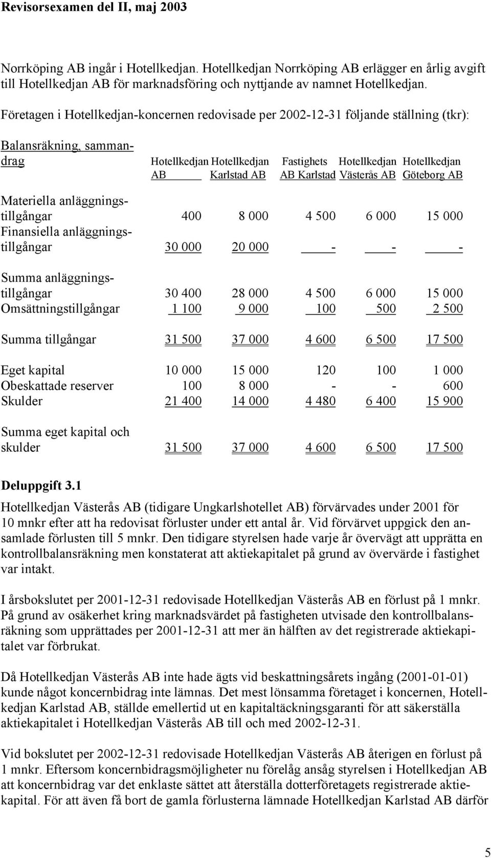 Karlstad Västerås AB Göteborg AB Materiella anläggningstillgångar 400 8 000 4 500 6 000 15 000 Finansiella anläggningstillgångar 30 000 20 000 - - - Summa anläggningstillgångar 30 400 28 000 4 500 6