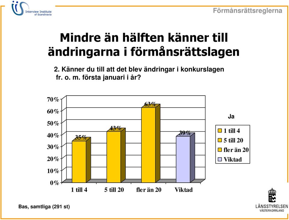 format på bakgrundstexten 70% Nivå 60% två 50% Nivå tre 40% 35% Nivå 30% fyra 20% Nivå fem