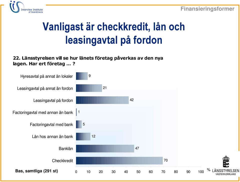 med annan än bank Nivå fyra Factoringavtal med bank Nivå fem Lån hos annan än bank Banklån 21 42 1