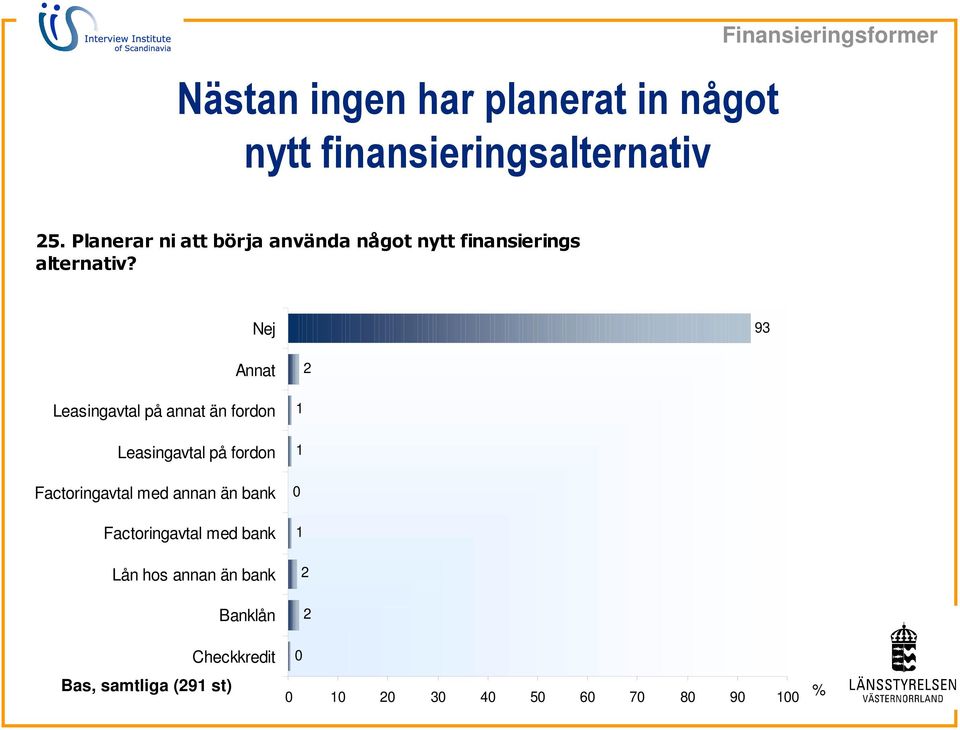 Factoringavtal med annan än bank Factoringavtal med bank Nivå fem Lån hos annan än bank 2 1