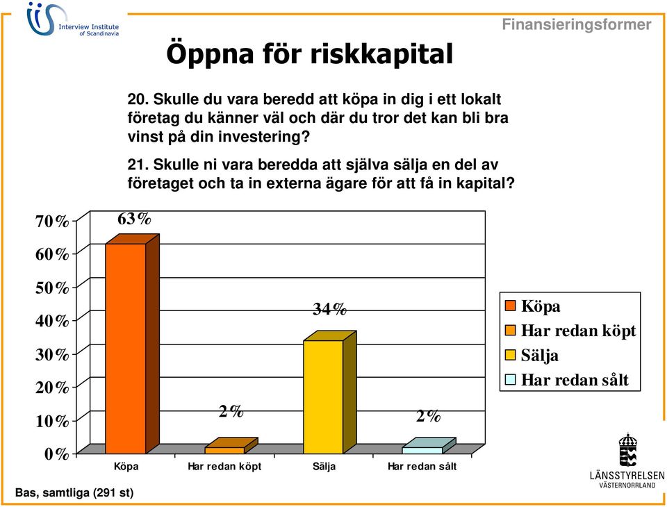 kapital? bakgrundstexten 70% Nivå två 60% 63% Nivå tre 50% 40% Nivå fyra 30% Nivå fem 20% 10% ' vinst på din investering?