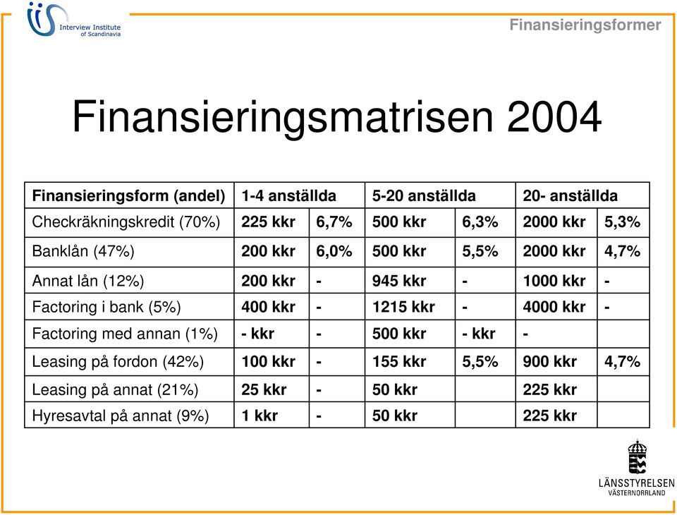 fem Leasing på annat (21%) Hyresavtal på annat (9%) 225 kkr 6,7% 500 kkr 6,3% Finansieringsformer 20- anställda 2000 kkr 5,3% 200 kkr 6,0% 500 kkr 5,5% 2000 kkr