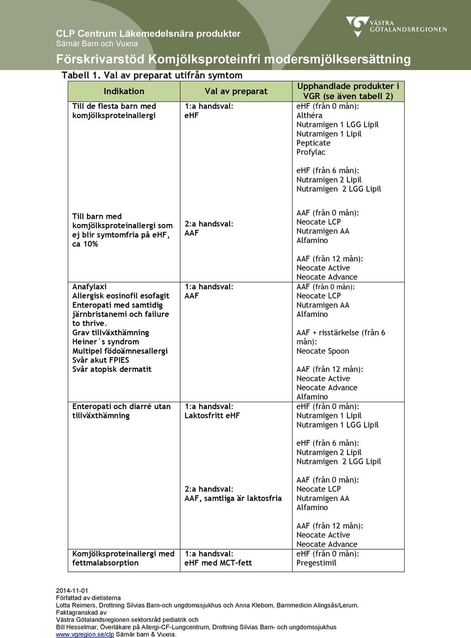 Lipil Nutramigen 1 Lipil Pepticate Profylac ehf (från 6 mån): Nutramigen 2 Lipil Nutramigen 2 LGG Lipil Till barn med komjölksproteinallergi som ej blir symtomfria på ehf, ca 10% Anafylaxi Allergisk