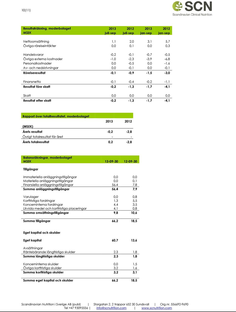 -0,2-1,3-1,7-4,1 Skatt 0,0 0,0 0,0 0,0 Resultat efter skatt -0,2-1,3-1,7-4,1 Rapport över totaltresultatet, moderbolaget 2013 2012 (MSEK) Årets resultat -0,2-2,8 Övrigt totalresultat för året - -