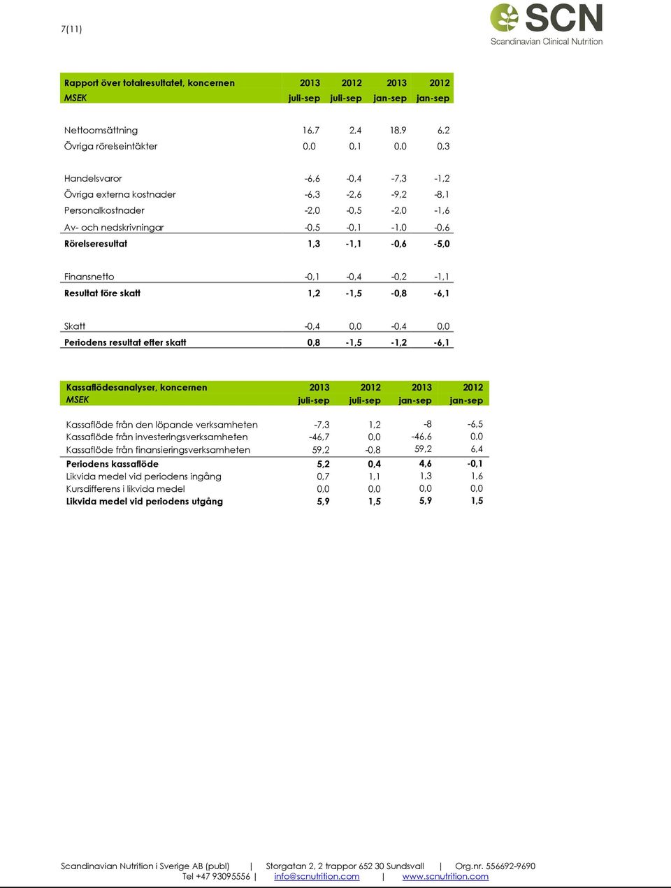 Resultat före skatt 1,2-1,5-0,8-6,1 Skatt -0,4 0,0-0,4 0,0 Periodens resultat efter skatt 0,8-1,5-1,2-6,1 Kassaflödesanalyser, koncernen 2013 2012 2013 2012 MSEK juli-sep juli-sep jan-sep jan-sep