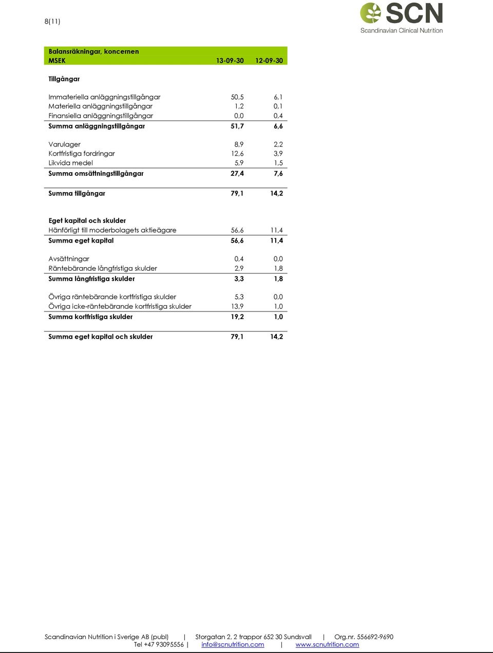 kapital och skulder Hänförligt till moderbolagets aktieägare 56,6 11,4 Summa eget kapital 56,6 11,4 Avsättningar 0,4 0,0 Räntebärande långfristiga skulder 2,9 1,8 Summa långfristiga