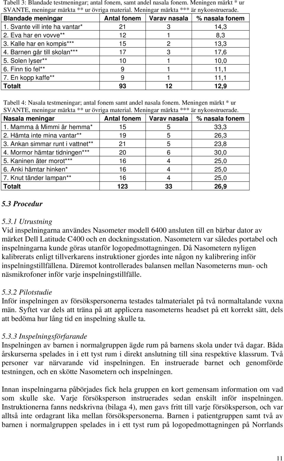 Barnen går till skolan*** 17 3 17,6 5. Solen lyser** 10 1 10,0 6. Finn tio fel** 9 1 11,1 7.