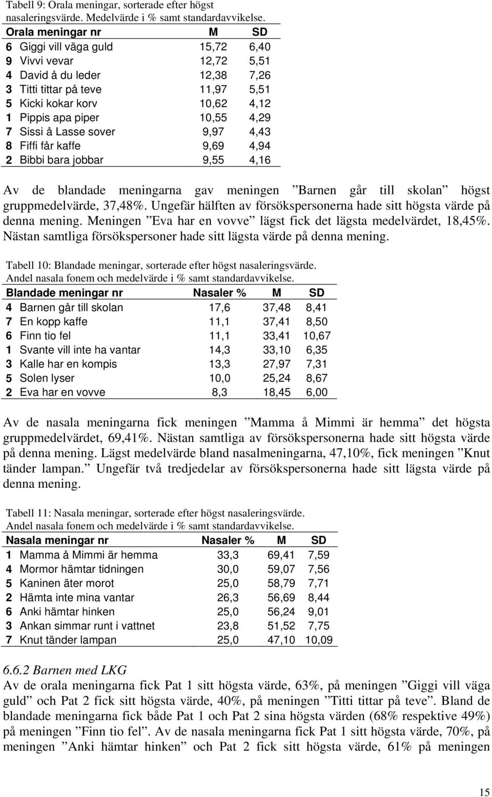 10,55 4,29 7 Sissi å Lasse sover 9,97 4,43 8 Fiffi får kaffe 9,69 4,94 2 Bibbi bara jobbar 9,55 4,16 Av de blandade meningarna gav meningen Barnen går till skolan högst gruppmedelvärde, 37,48%.