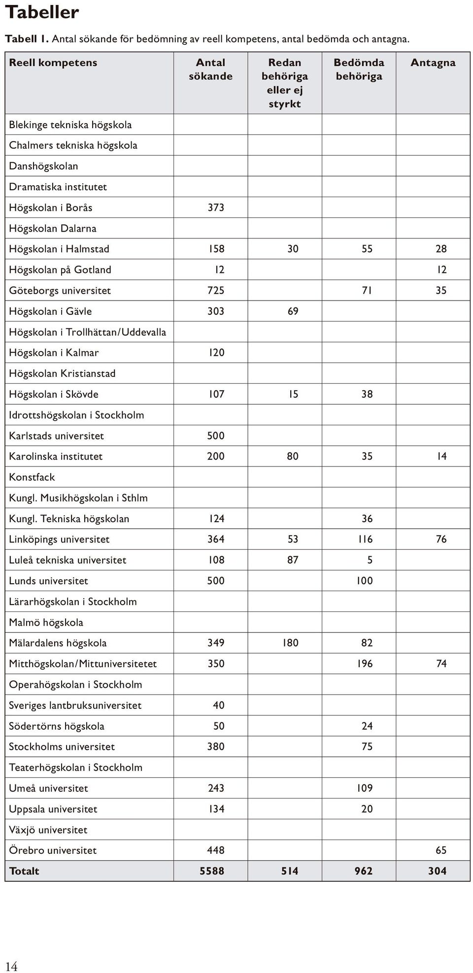 Högskolan Dalarna Högskolan i Halmstad 158 30 55 28 Högskolan på Gotland 12 12 Göteborgs universitet 725 71 35 Högskolan i Gävle 303 69 Högskolan i Trollhättan/Uddevalla Högskolan i Kalmar 120