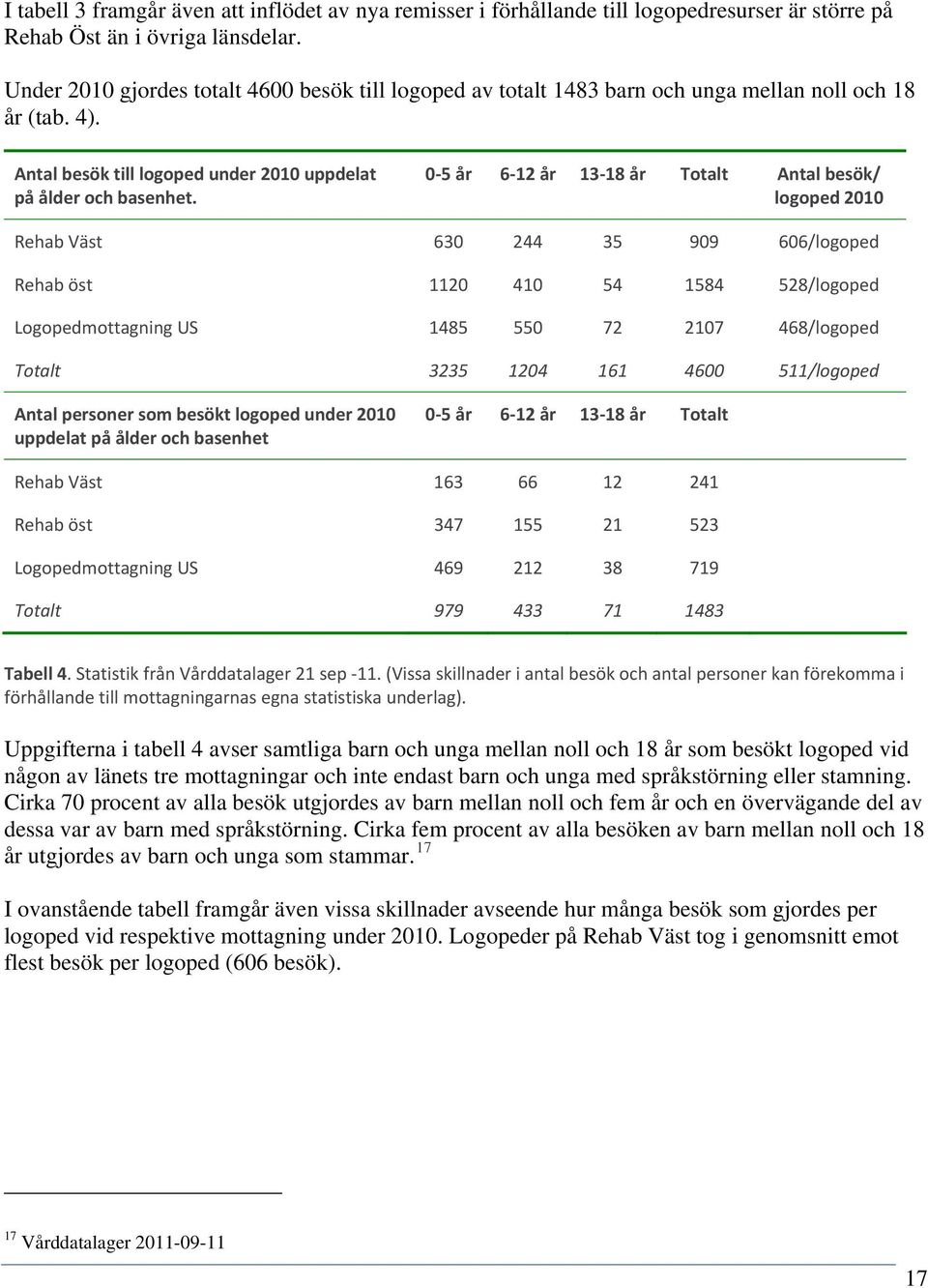 0 5 år 6 12 år 13 18 år Totalt Antal besök/ logoped 2010 Rehab Väst 630 244 35 909 606/logoped Rehab öst 1120 410 54 1584 528/logoped Logopedmottagning US 1485 550 72 2107 468/logoped Totalt 3235