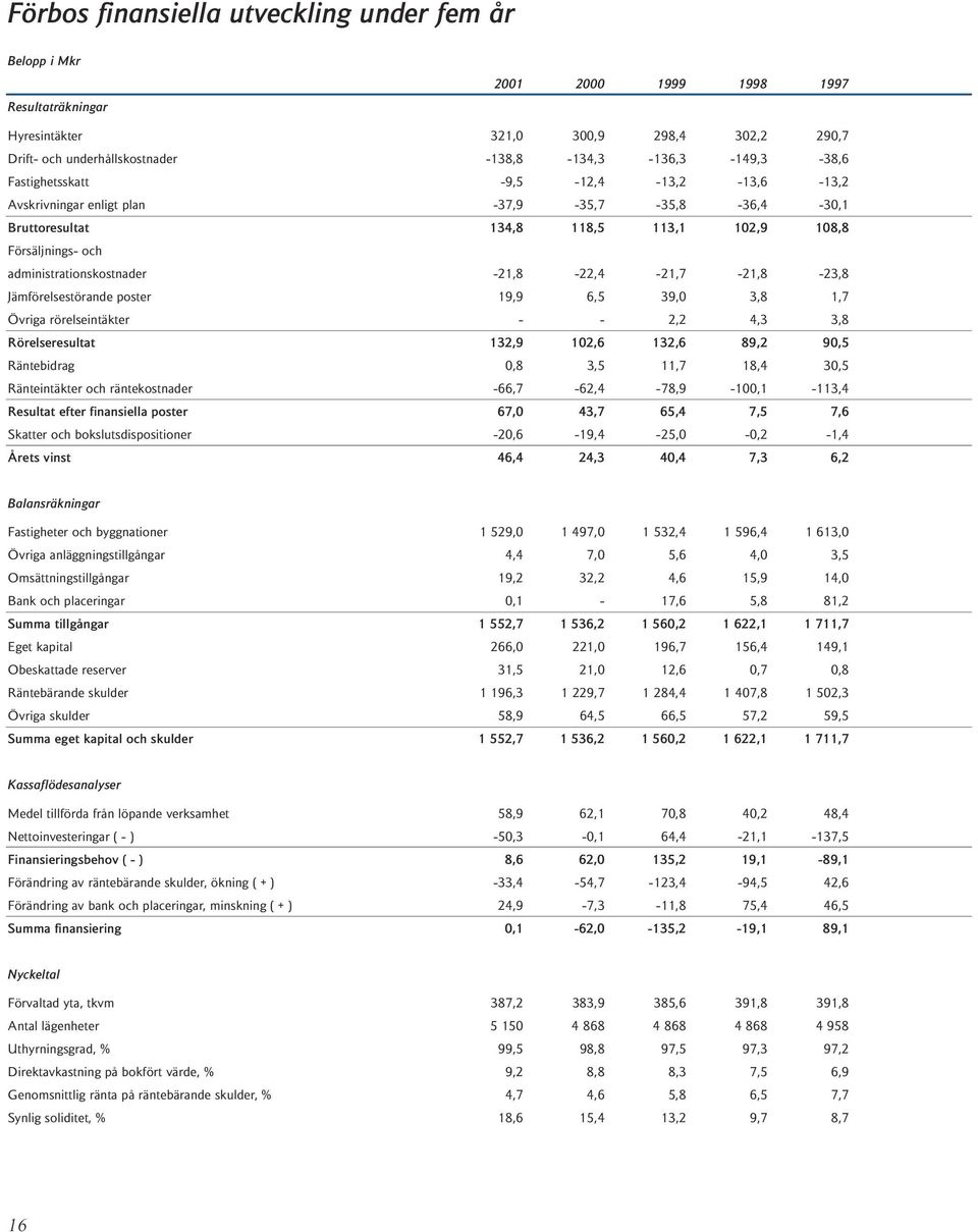 administrationskostnader -21,8-22,4-21,7-21,8-23,8 Jämförelsestörande poster 19,9 6,5 39,0 3,8 1,7 Övriga rörelseintäkter - - 2,2 4,3 3,8 Rörelseresultat 132,9 102,6 132,6 89,2 90,5 Räntebidrag 0,8