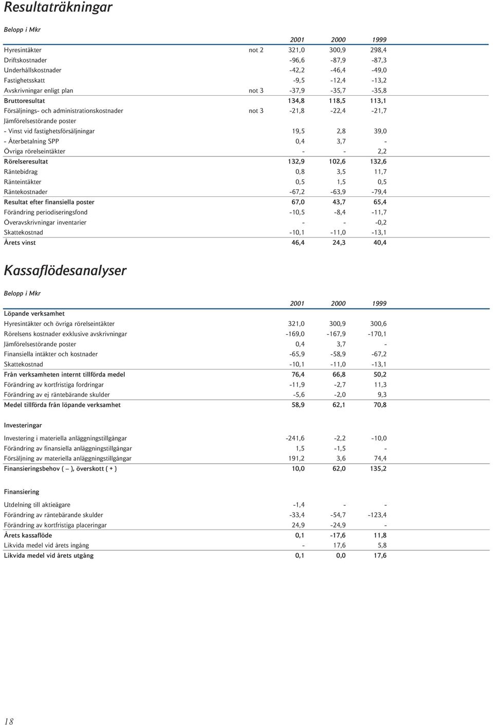 2,8 39,0 - Återbetalning SPP 0,4 3,7 - Övriga rörelseintäkter - - 2,2 Rörelseresultat 132,9 102,6 132,6 Räntebidrag 0,8 3,5 11,7 Ränteintäkter 0,5 1,5 0,5 Räntekostnader -67,2-63,9-79,4 Resultat