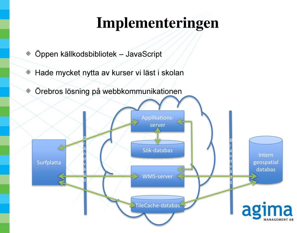 webbkommunikationen Applikationsserver Surfplatta B r ä n d v ä g