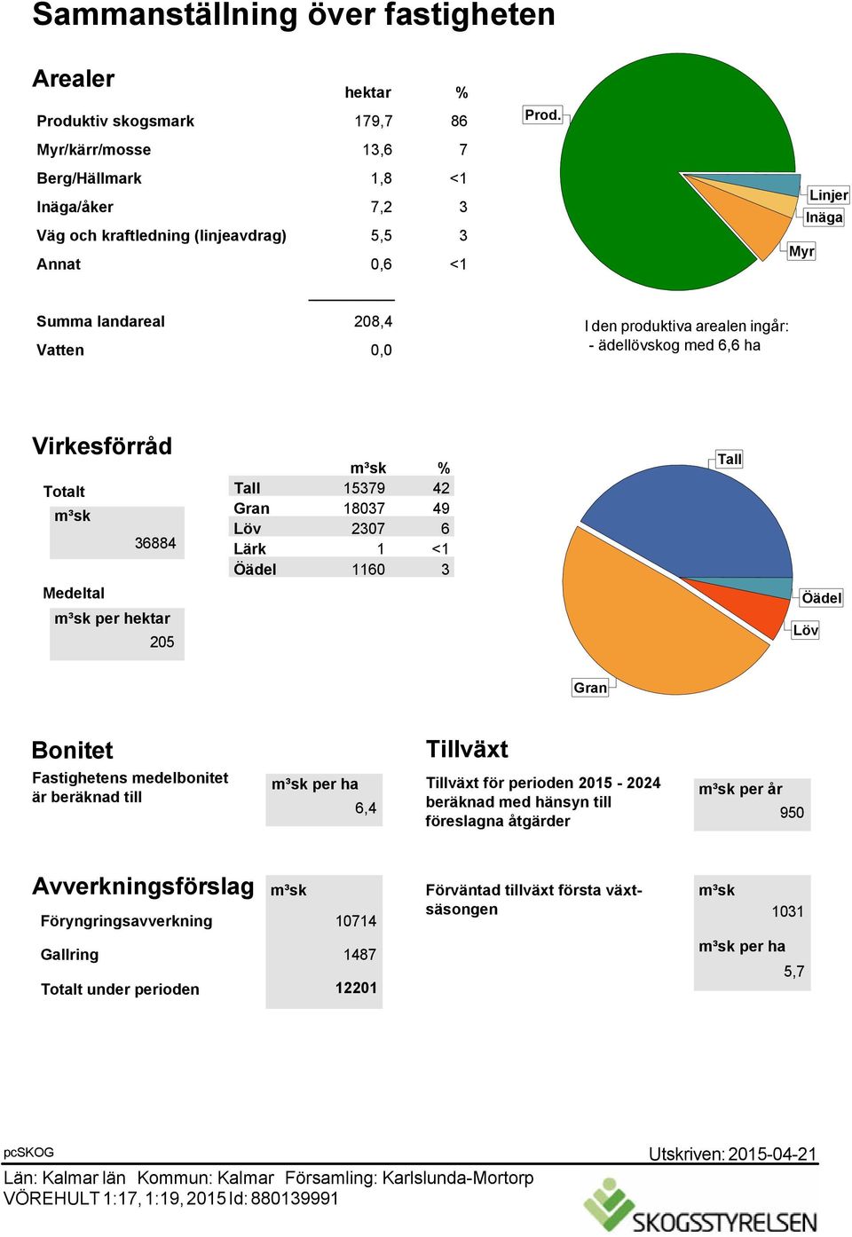 I den produktiva arealen ingår: - ädellövskog med 6,6 ha Myr Linjer Inäga Virkesförråd Totalt m³sk 36884 Medeltal m³sk per hektar 205 m³sk % Tall 15379 42 Gran 18037 49 Löv 2307 6 Lärk 1 <1 Öädel