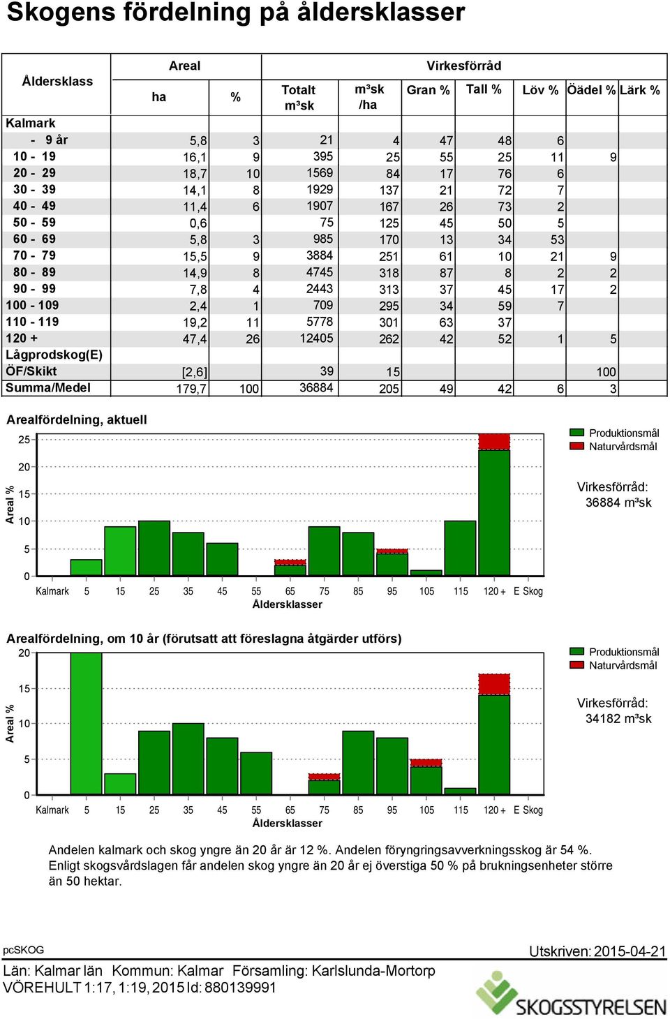 2 90-99 7,8 4 2443 313 37 45 17 2 100-109 2,4 1 709 295 34 59 7 110-119 19,2 11 5778 301 63 37 120 + 47,4 26 12405 262 42 52 1 5 Lågprodskog(E) ÖF/Skikt [2,6] 39 15 100 Summa/Medel 179,7 100 36884