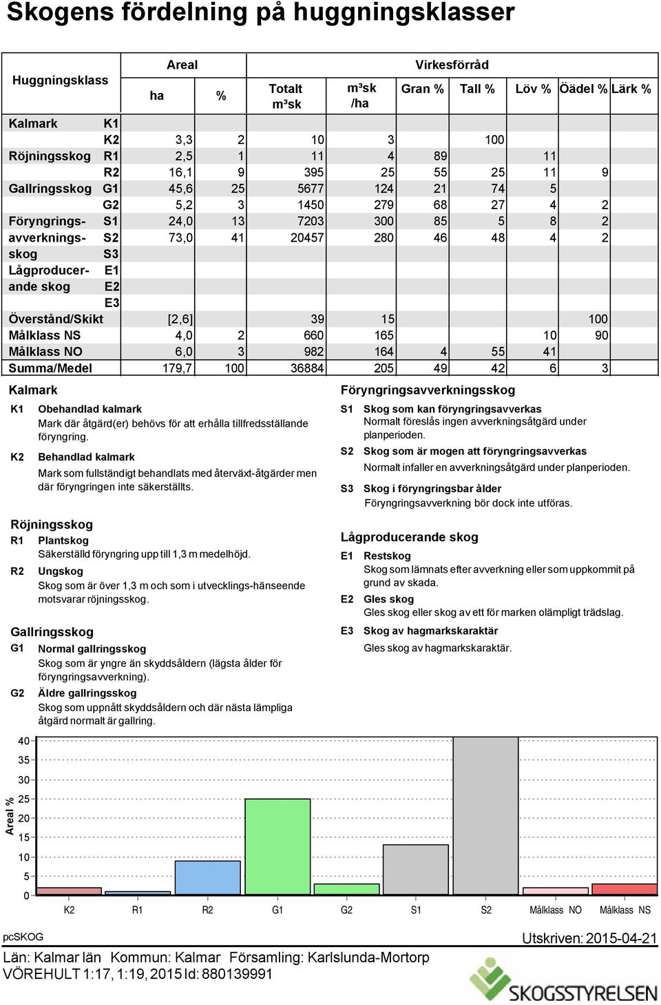 ande skog E2 E3 Överstånd/Skikt [2,6] 39 15 100 Målklass NS 4,0 2 660 165 10 90 Målklass NO 6,0 3 982 164 4 55 41 Summa/Medel 179,7 100 36884 205 49 42 6 3 K1 K2 Röjningsskog R1 Plantskog Säkerställd