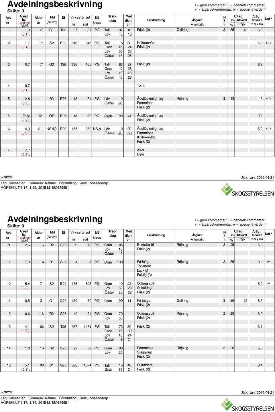 3 15 1,5 ii,iv (-0,2)L Öädel 90 Fornminne Frisk (2) 5 6 7 [2,8] 121 ÖF E26 15 39 PG Öädel 100 44 Ädellöv enligt lag 0,3 (-0,2)L Frisk (2) 4,3 211 NSNO E20 165 660 NS,s Löv 10 30 Ädellöv enligt lag