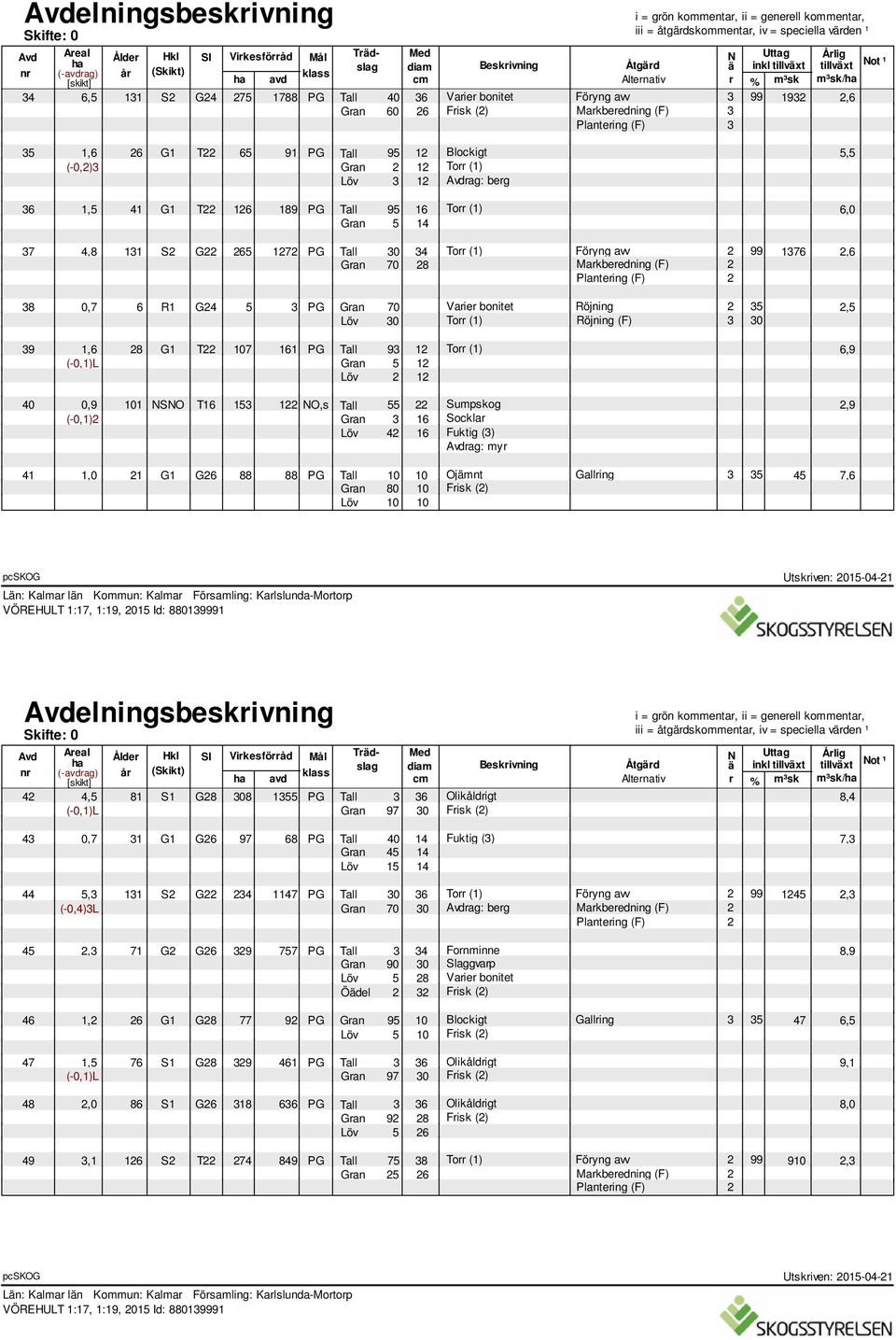 Plantering (F) 2 38 0,7 6 R1 G24 5 3 PG Gran 70 Varier bonitet Röjning 2 35 2,5 Löv 30 Torr (1) Röjning (F) 3 30 39 40 1,6 28 G1 T22 107 161 PG Tall 93 12 Torr (1) 6,9 (-0,1)L Gran 5 12 Löv 2 12 0,9