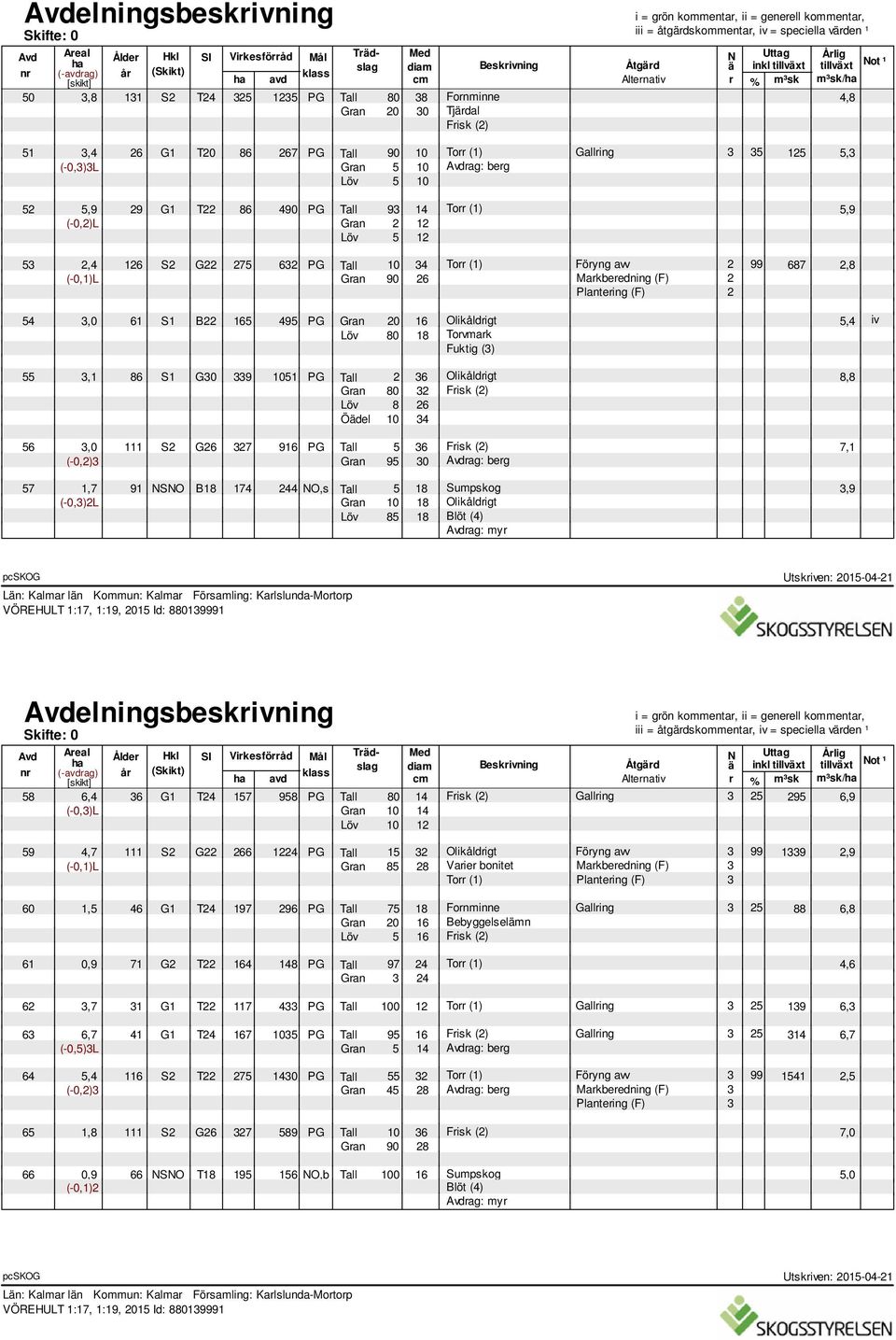 Gran 90 26 Markberedning (F) 2 Plantering (F) 2 54 55 56 57 3,0 61 S1 B22 165 495 PG Gran 20 16 Olikåldrigt 5,4 iv Löv 80 18 Torvmark Fuktig (3) 3,1 86 S1 G30 339 1051 PG Tall 2 36 Olikåldrigt 8,8