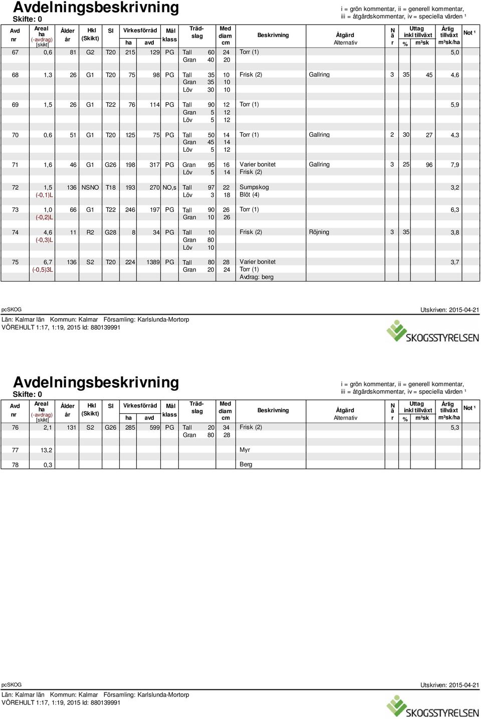 95 16 Varier bonitet 3 25 96 7,9 Löv 5 14 Frisk (2) 72 73 1,5 136 NSNO T18 193 270 NO,s Tall 97 22 Sumpskog 3,2 (-0,1)L Löv 3 18 Blöt (4) 1,0 66 G1 T22 246 197 PG Tall 90 26 Torr (1) 6,3 (-0,2)L Gran