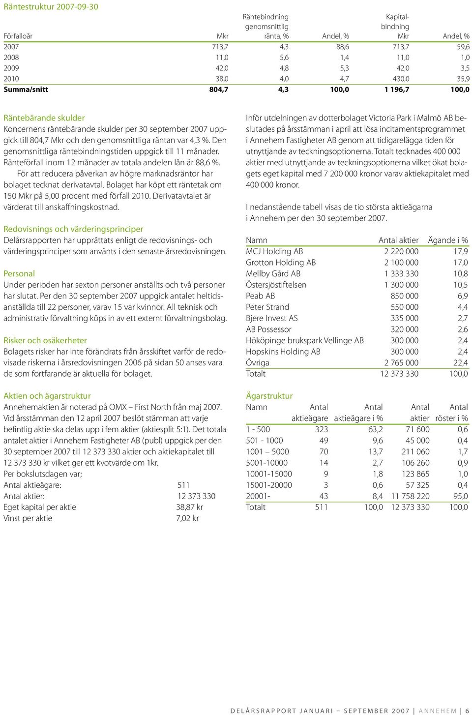 var 4,3 %. Den genomsnittliga räntebindningstiden uppgick till 11 månader. Ränteförfall inom 12 månader av totala andelen lån är 88,6 %.