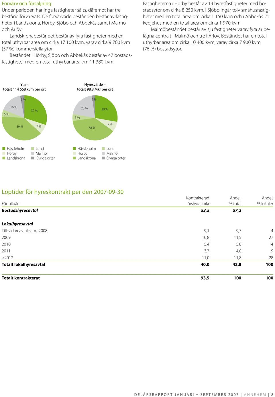 Landskronabeståndet består av fyra fastigheter med en total uthyrbar area om cirka 17 100 kvm, varav cirka 9 700 kvm (57 %) kommersiella ytor.