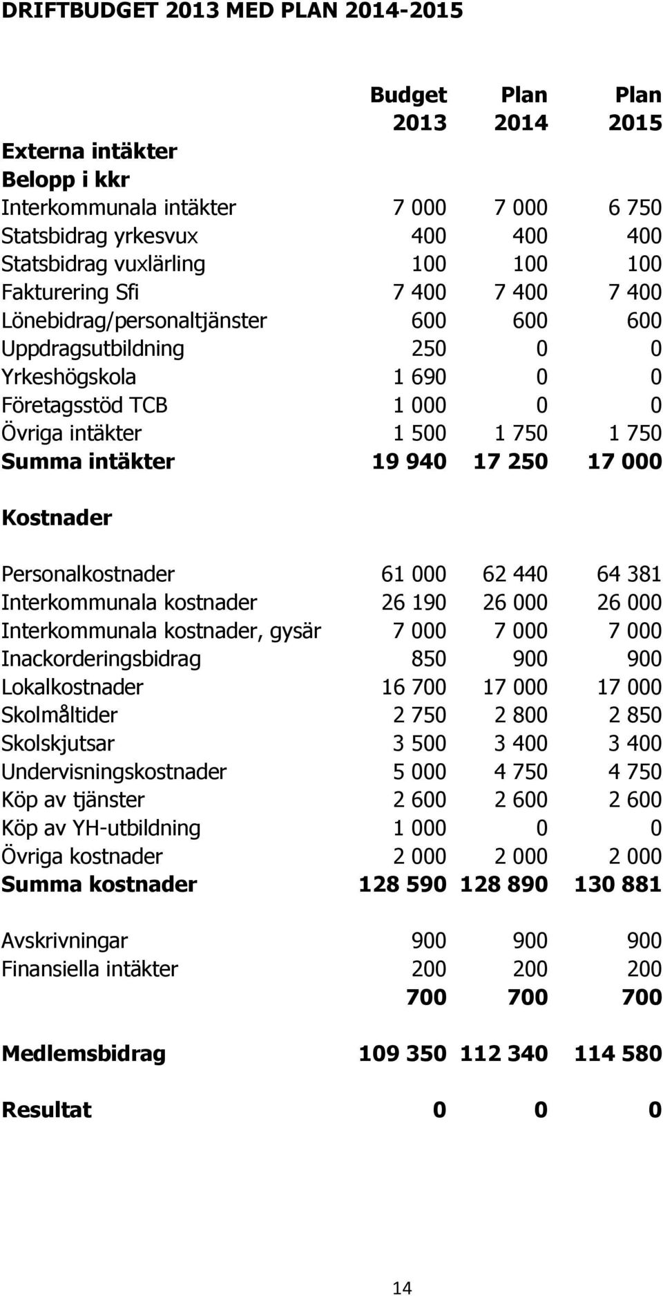 intäkter 19 940 17 250 17 000 Kostnader Personalkostnader 61 000 62 440 64 381 Interkommunala kostnader 26 190 26 000 26 000 Interkommunala kostnader, gysär 7 000 7 000 7 000 Inackorderingsbidrag 850