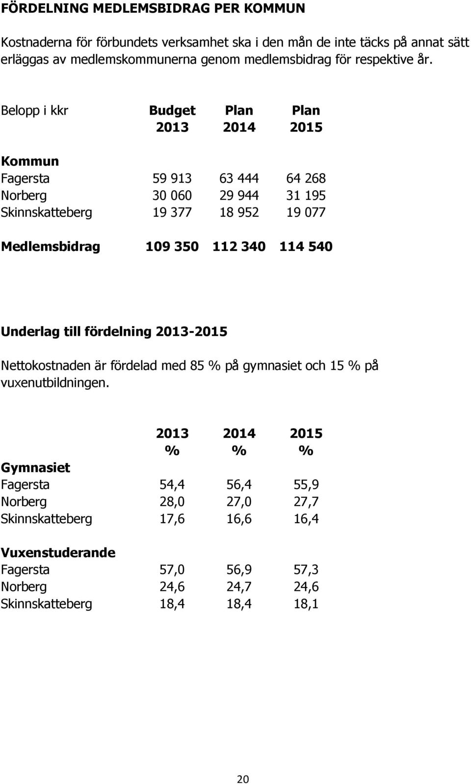 Belopp i kkr Budget Plan Plan 2013 2014 2015 Kommun Fagersta 59 913 63 444 64 268 Norberg 30 060 29 944 31 195 Skinnskatteberg 19 377 18 952 19 077 Medlemsbidrag 109 350