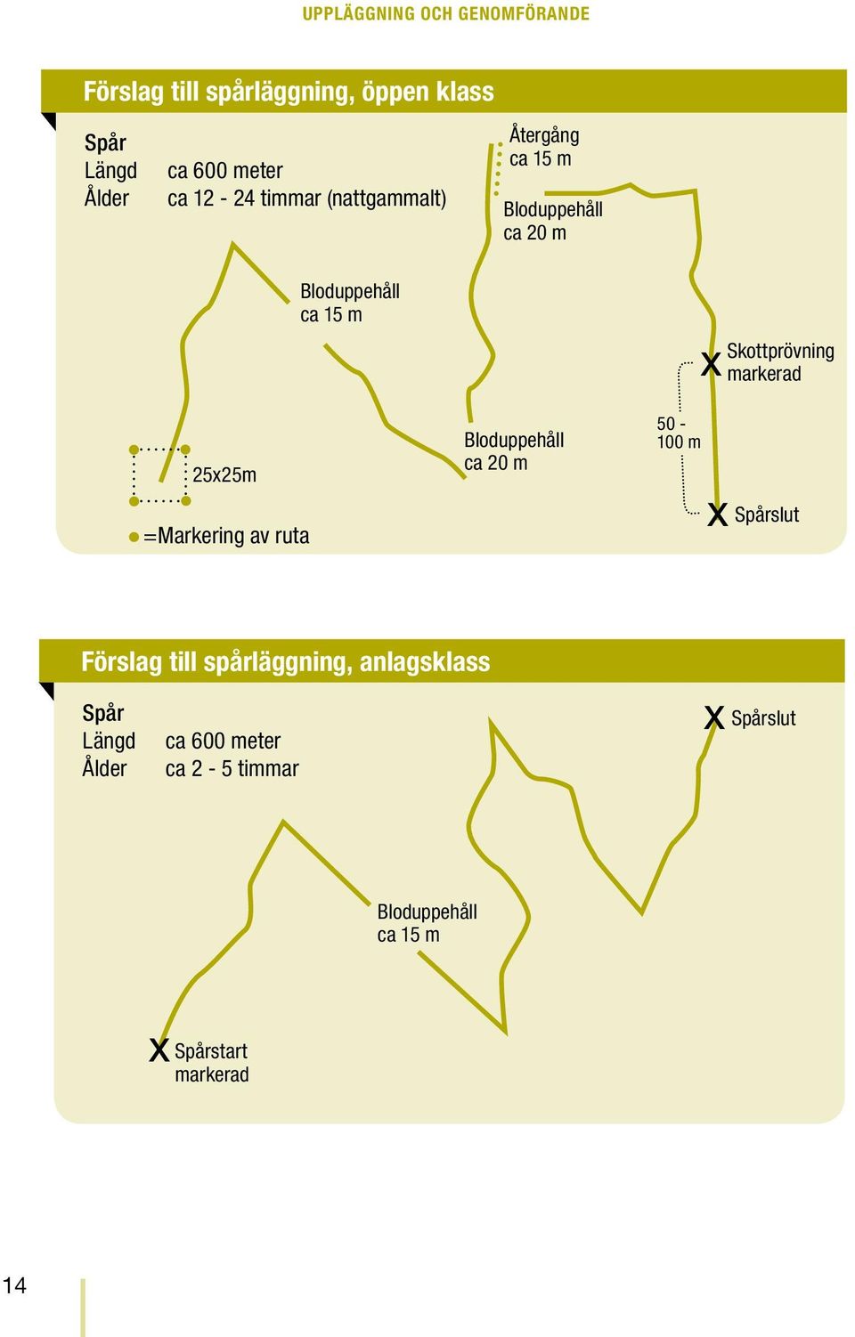 ca 15 m Bloduppehåll ca 20 m 50-100 m X X Skottprövning markerad Spårslut Förslag till spårläggning,