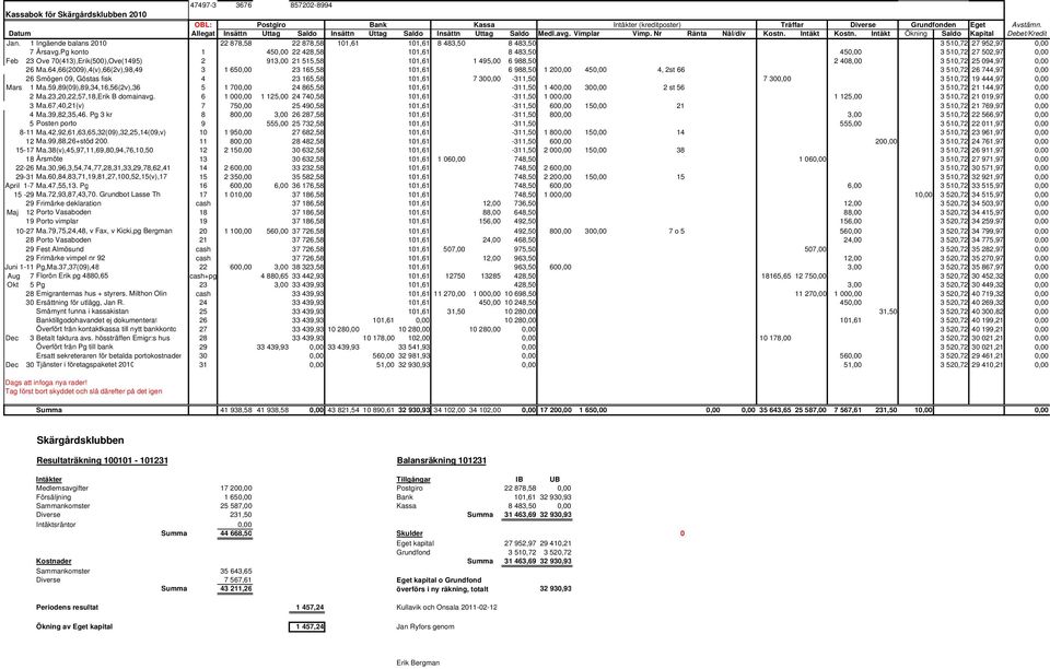 1 Ingående balans 2010 22 878,58 22 878,58 101,61 101,61 8 483,50 8 483,50 3 510,72 27 952,97 0,00 7 Årsavg.