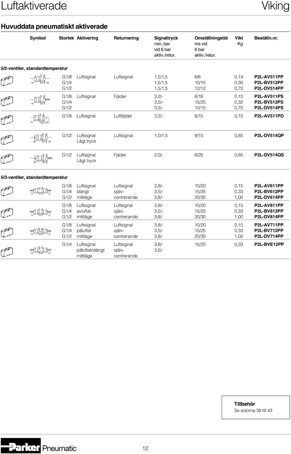 5/-ventiler, standardtemperatur 4 G1/8 Luftsignal Luftsignal 1,5/1,5 6/6 0,14 PL-AV511PP G1/4 1,5/1,5 10/10 0,30 PL-BV51PP G1/ 1,5/1,5 1/1 0,70 PL-DV514PP G1/8 Luftsignal Fjäder 3,/- 8/18 0,15