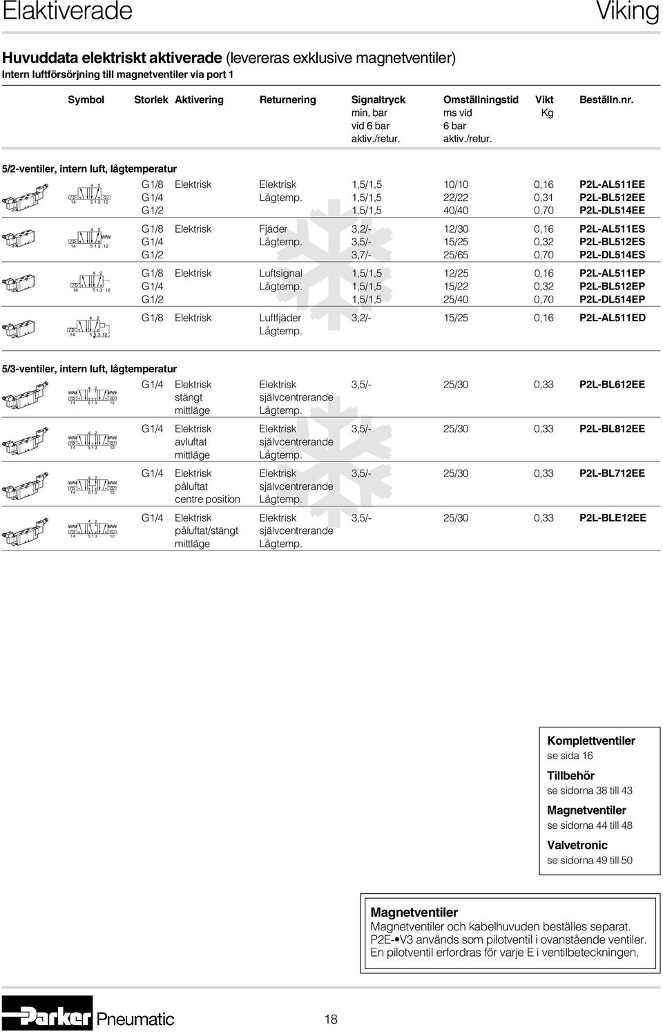 aktiv./retur. 5/-ventiler, intern luft, lågtemperatur 4 14 1 4 14 1 4 14 1 4 14 1 G1/8 Elektrisk Elektrisk 1,5/1,5 10/10 0,16 PL-AL511EE G1/4 Lågtemp.