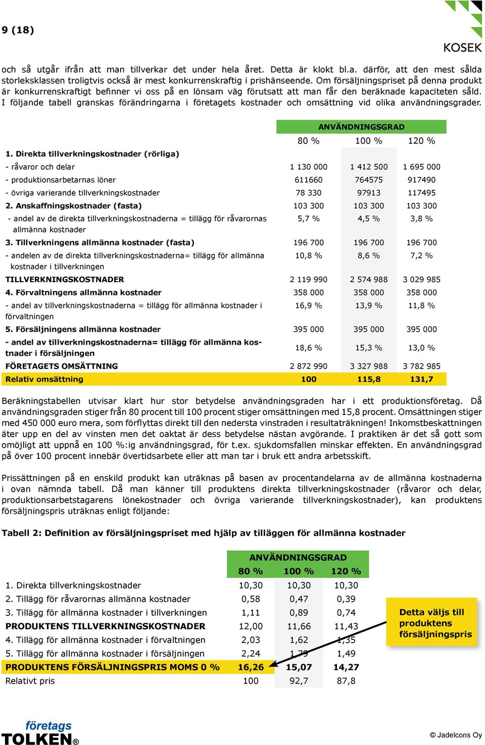 I följande tabell granskas förändringarna i företagets kostnader och omsättning vid olika användningsgrader. ANVÄNDNINGSGRAD 80 % 100 % 120 % 1.