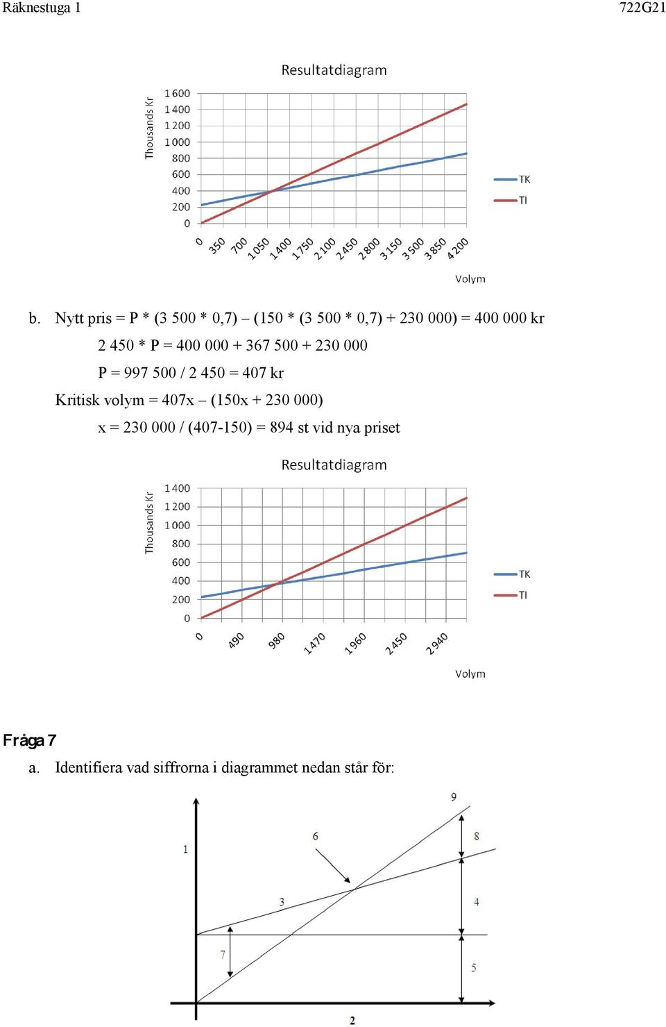 Kritisk volym = 407x (150x + 230 000) x = 230 000 / (407-150) = 894 st vid