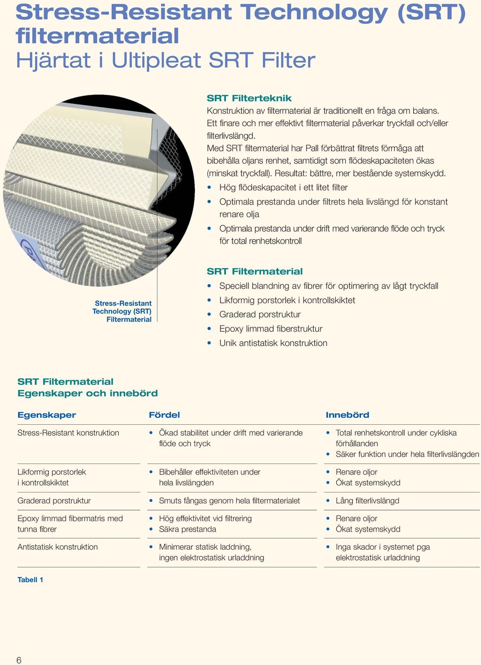 Med SRT filtermaterial har Pall förbättrat filtrets förmåga att bibehålla oljans renhet, samtidigt som flödeskapaciteten ökas (minskat tryckfall). Resultat: bättre, mer bestående systemskydd.