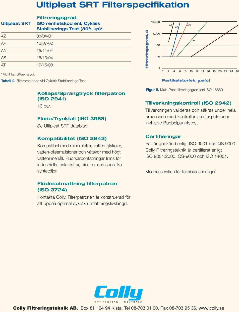 Filterprestanda vid Cyklisk Stabiliserings Test Partikelstorlek, m(c) Kollaps/Sprängtryck filterpatron (ISO 2941) 10 bar. Flöde/Tryckfall (ISO 3968) Se Ultipleat SRT datablad.