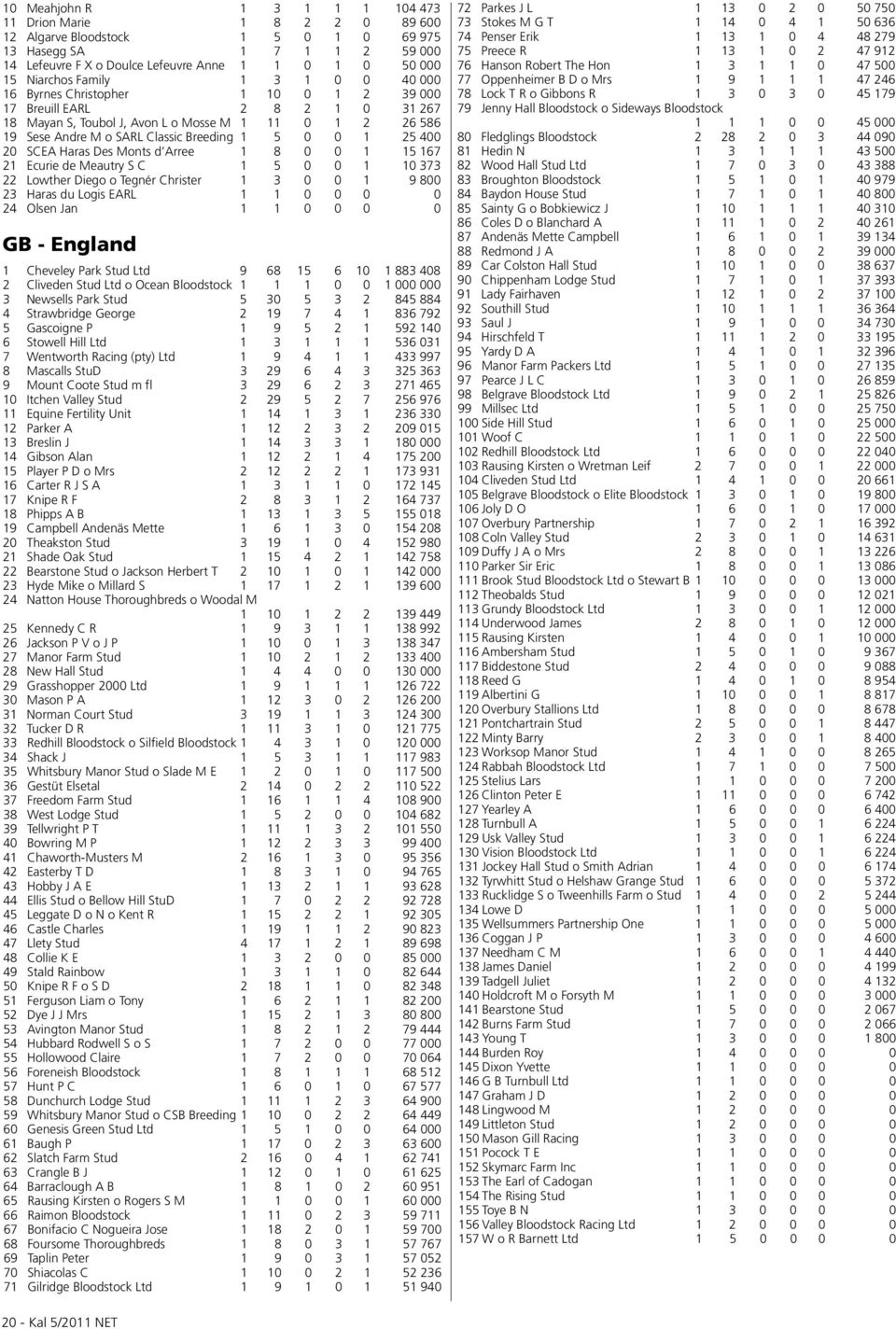 Breeding 1 5 0 0 1 25 400 20 SCEA Haras Des Monts d Arree 1 8 0 0 1 15 167 21 Ecurie de Meautry S C 1 5 0 0 1 10 373 22 Lowther Diego o Tegnér Christer 1 3 0 0 1 9 800 23 Haras du Logis EARL 1 1 0 0